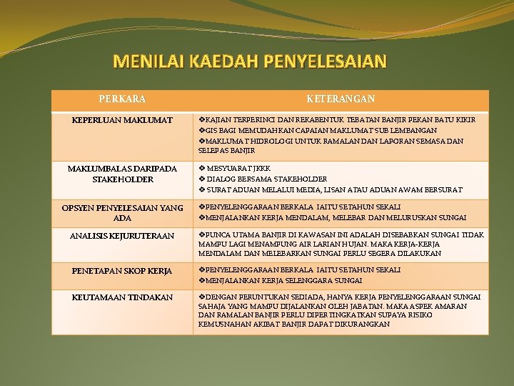 MENILAI KAEDAH PENYELESAIAN PERKARA KEPERLUAN MAKLUMAT KETERANGAN v. KAJIAN TERPERINCI DAN REKABENTUK TEBATAN BANJIR