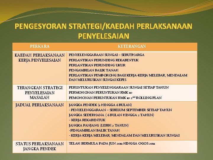 PENGESYORAN STRATEGI/KAEDAH PERLAKSANAAN PENYELESAIAN PERKARA KAEDAH PERLAKSANAAN KERJA PENYELESAIAN TERANGKAN STRATEGI PENYELESAIAN MASALAH KETERANGAN