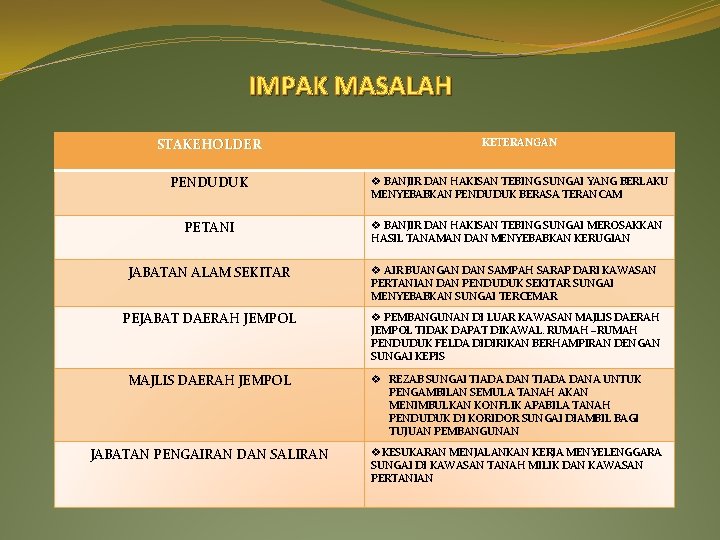 IMPAK MASALAH STAKEHOLDER KETERANGAN PENDUDUK v BANJIR DAN HAKISAN TEBING SUNGAI YANG BERLAKU MENYEBABKAN