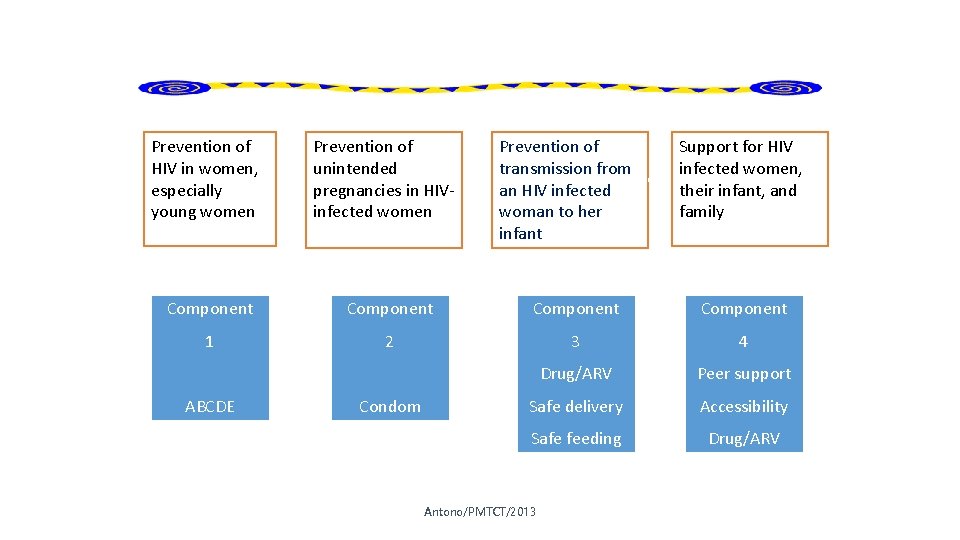 WHO’s 4 -Component Strategy for MTCT Prevention of HIV in women, especially young women