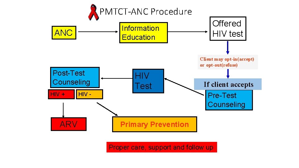 PMTCT-ANC Procedure Information Education ANC Offered HIV test Client may opt-in(accept) or opt-out(refuse) Post-Test