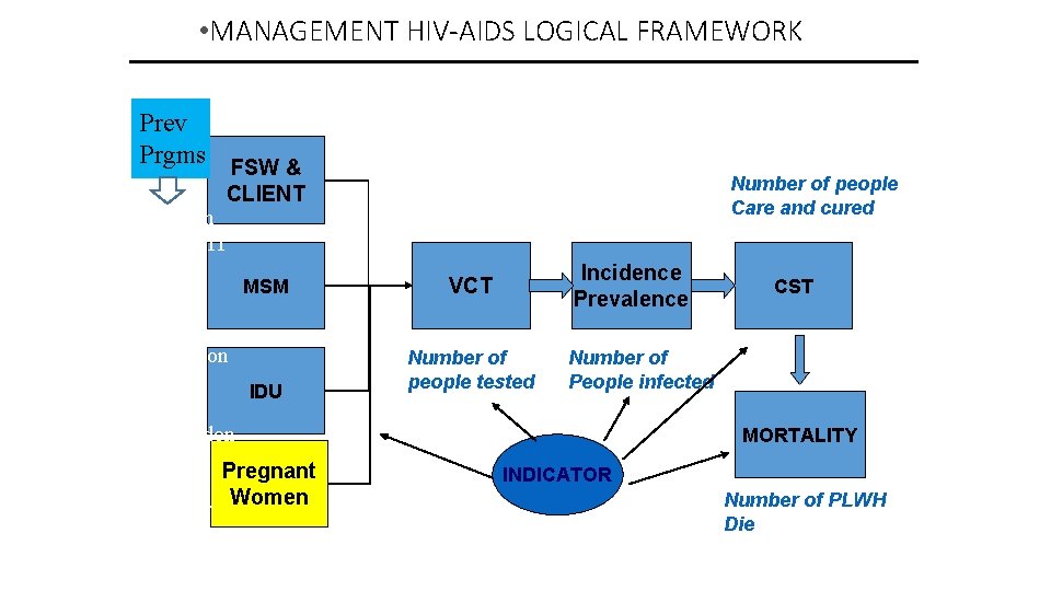  • MANAGEMENT HIV-AIDS LOGICAL FRAMEWORK OUTREACH Prev Prgms FSW & Condom Uses. STI