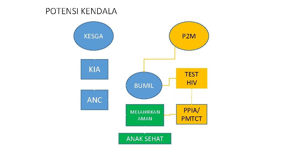 POTENSI KENDALA KESGA P 2 M KIA BUMIL TEST HIV ANC MELAHIRKAN AMAN ANAK