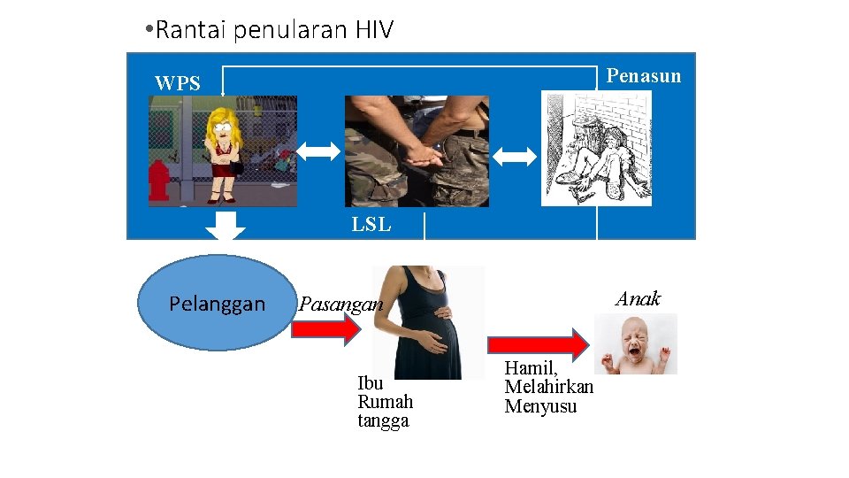  • Rantai penularan HIV Penasun WPS LSL Pelanggan Anak Pasangan Ibu Rumah tangga