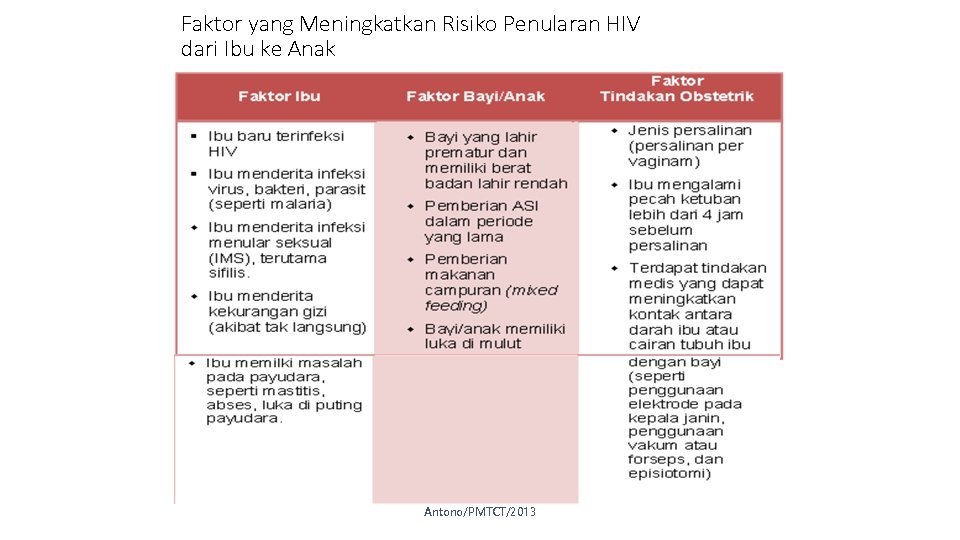 Faktor yang Meningkatkan Risiko Penularan HIV dari Ibu ke Anak Antono/PMTCT/2013 