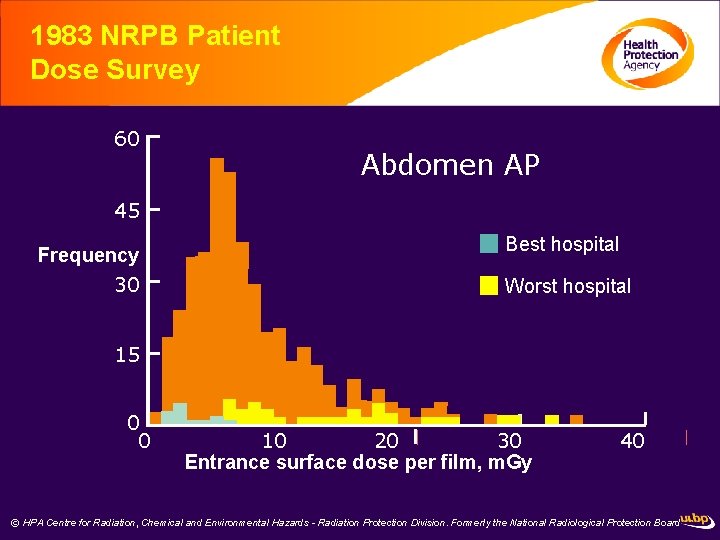 1983 NRPB Patient Dose Survey 60 Abdomen AP 45 Frequency 30 Best hospital Worst