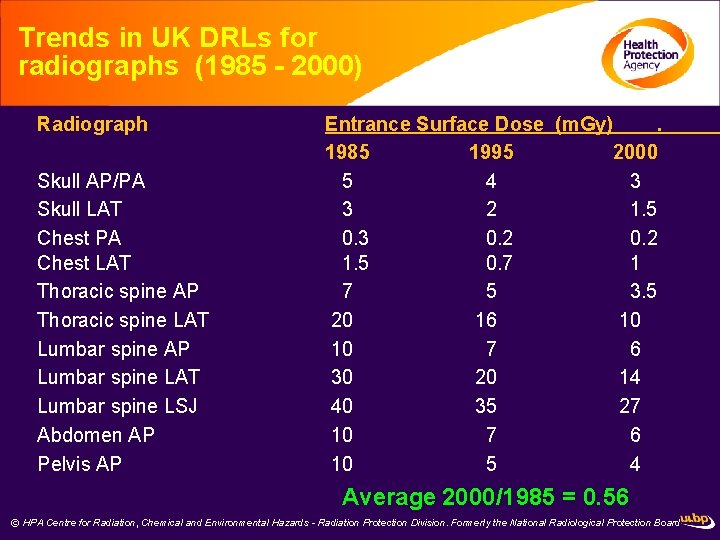 Trends in UK DRLs for radiographs (1985 - 2000) Radiograph Skull AP/PA Skull LAT