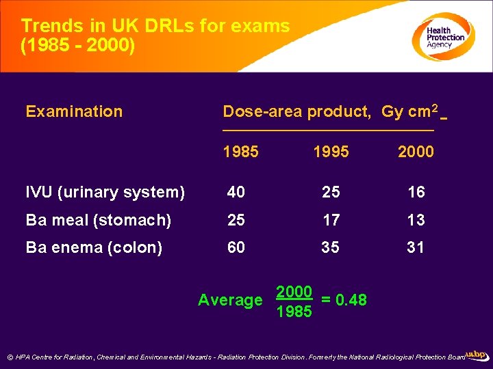 Trends in UK DRLs for exams (1985 - 2000) Examination Dose-area product, Gy cm