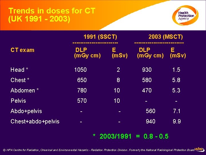 Trends in doses for CT (UK 1991 - 2003) CT exam 1991 (SSCT) ------------DLP