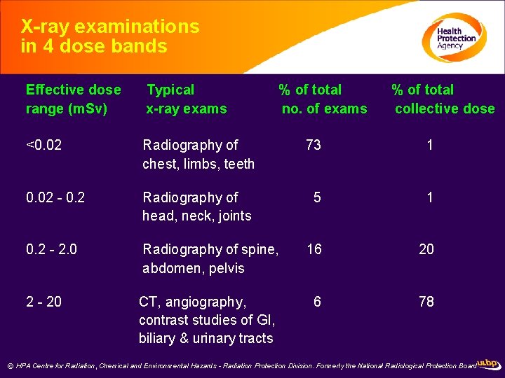 X-ray examinations in 4 dose bands Effective dose range (m. Sv) Typical x-ray exams