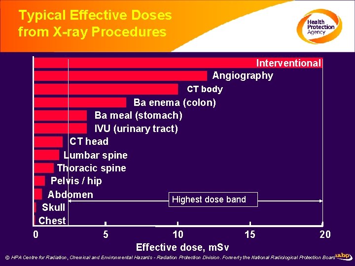 Typical Effective Doses from X-ray Procedures Interventional Angiography CT body Ba enema (colon) Ba