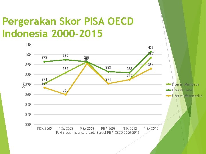 Pergerakan Skor PISA OECD Indonesia 2000 -2015 410 403 390 395 382 397 393