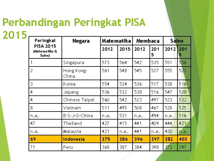 Perbandingan Peringkat PISA 2015 Peringkat Negara Matematika Membaca PISA 2015 (Matematika & Sains) Sains