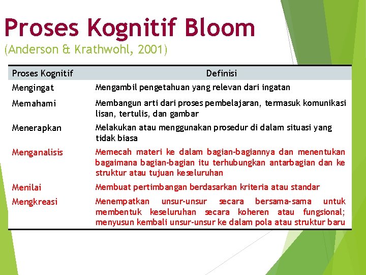 Proses Kognitif Bloom (Anderson & Krathwohl, 2001) Proses Kognitif Definisi Mengingat Mengambil pengetahuan yang