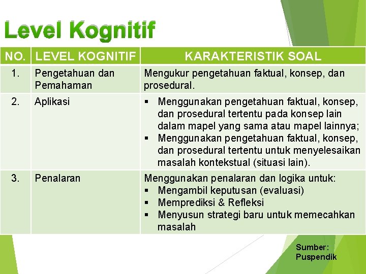 Level Kognitif NO. LEVEL KOGNITIF KARAKTERISTIK SOAL 1. Pengetahuan dan Pemahaman Mengukur pengetahuan faktual,