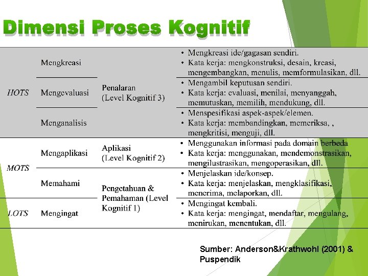 Dimensi Proses Kognitif Sumber: Anderson&Krathwohl (2001) & Puspendik 