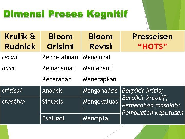 Dimensi Proses Kognitif Krulik & Rudnick Bloom Orisinil Bloom Revisi Presseisen “HOTS” recall Pengetahuan
