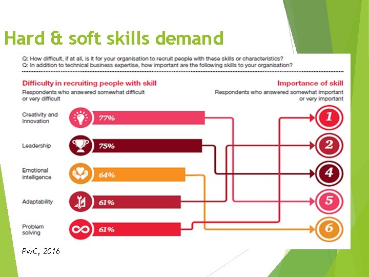 Hard & soft skills demand Pw. C, 2016 