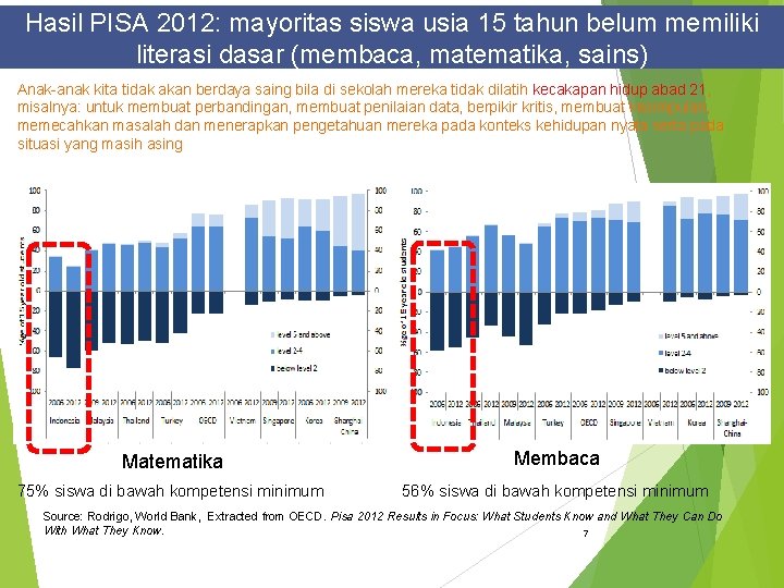 Hasil PISA 2012: mayoritas siswa usia 15 tahun belum memiliki literasi dasar (membaca, matematika,