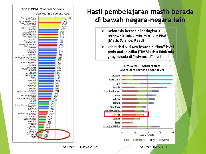 Hasil pembelajaran masih berada di bawah negara-negara lain Ø Indonesia berada di peringkat 3