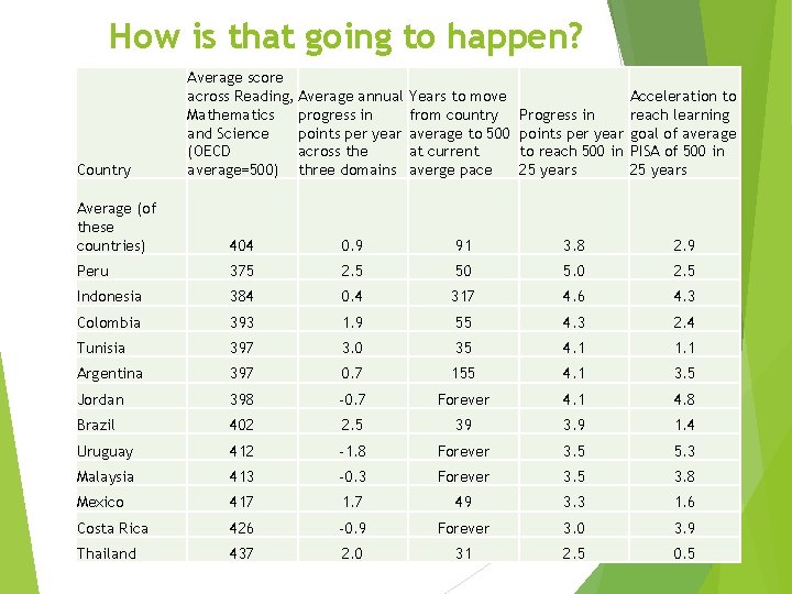 How is that going to happen? Country Average score across Reading, Average annual Mathematics