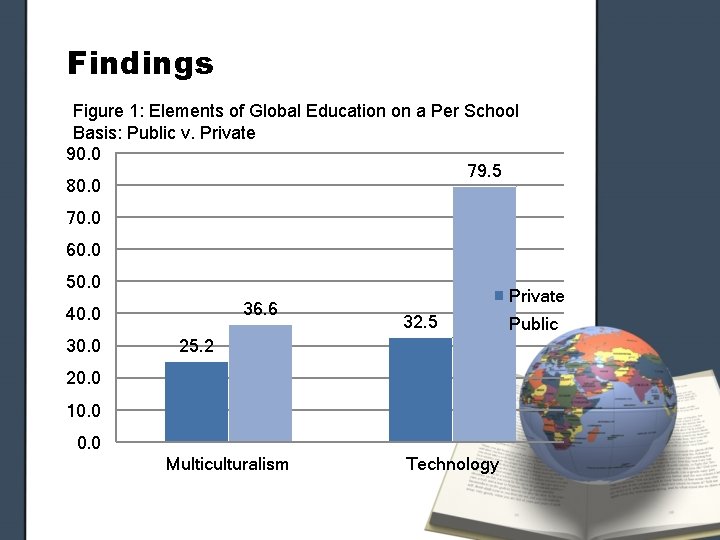 Findings Figure 1: Elements of Global Education on a Per School Basis: Public v.