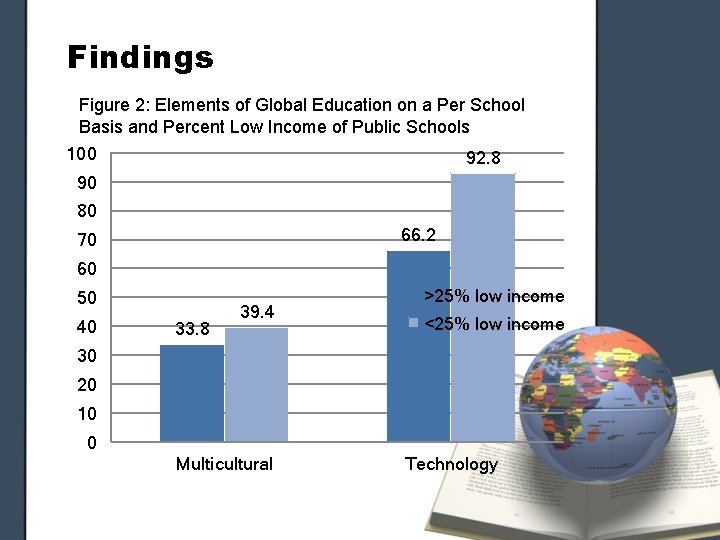 Findings Figure 2: Elements of Global Education on a Per School Basis and Percent