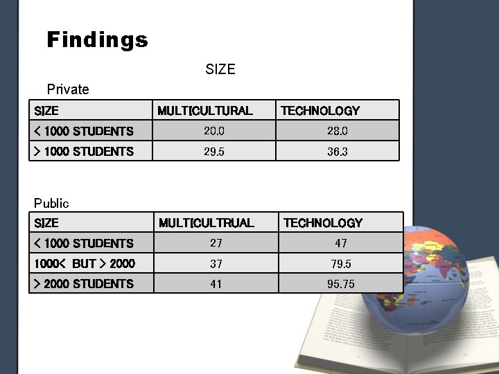 Findings SIZE Private SIZE MULTICULTURAL TECHNOLOGY < 1000 STUDENTS 20. 0 28. 0 >