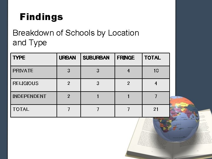 Findings Breakdown of Schools by Location and Type TYPE URBAN SUBURBAN FRINGE TOTAL PRIVATE