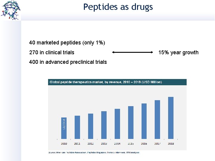 Peptides as drugs 40 marketed peptides (only 1%) 270 in clinical trials 400 in