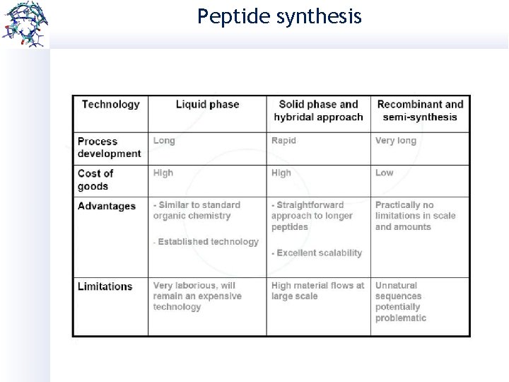 Peptide synthesis 