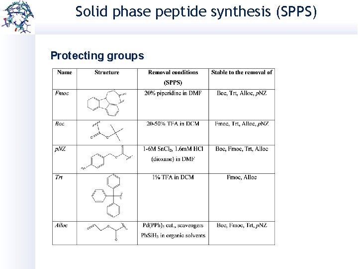 Solid phase peptide synthesis (SPPS) Protecting groups 