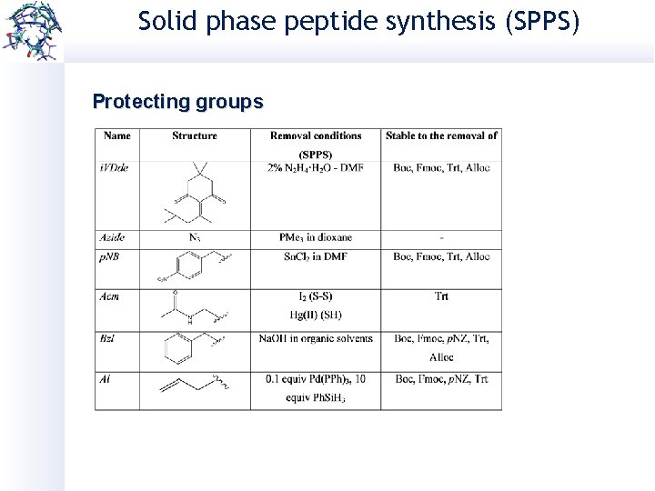 Solid phase peptide synthesis (SPPS) Protecting groups 