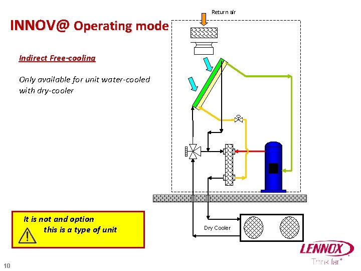 INNOV@ Operating mode Return air Indirect Free-cooling Only available for unit water-cooled with dry-cooler