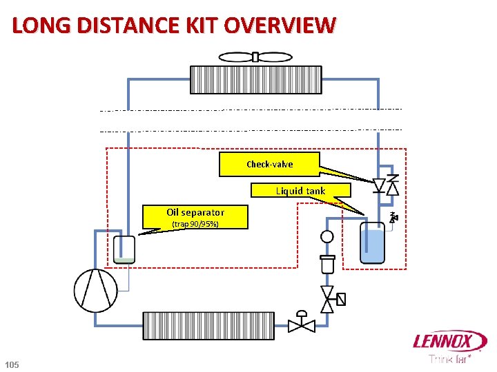 LONG DISTANCE KIT OVERVIEW Check-valve Liquid tank Oil separator (trap 90/95%) 105 