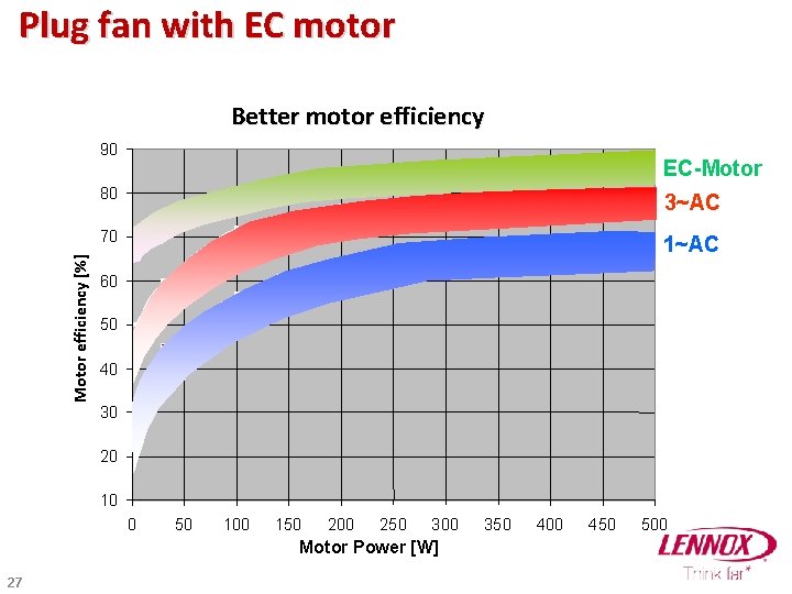 Plug fan with EC motor Better motor efficiency Motor efficiency [%] 90 EC-Motor 80