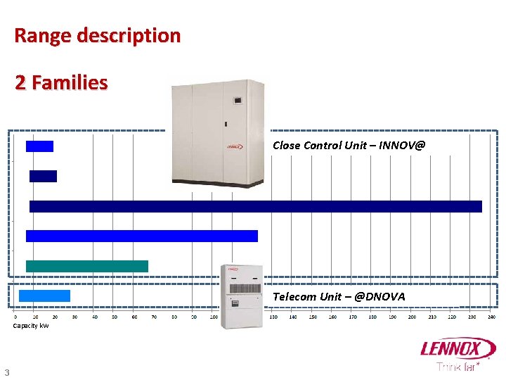 Range description 2 Families Close Control Unit – INNOV@ Telecom Unit – @DNOVA Capacity