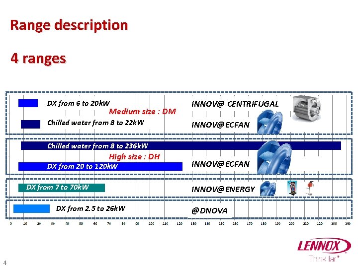 Range description 4 ranges DX from 6 to 20 k. W INNOV@ CENTRIFUGAL Chilled