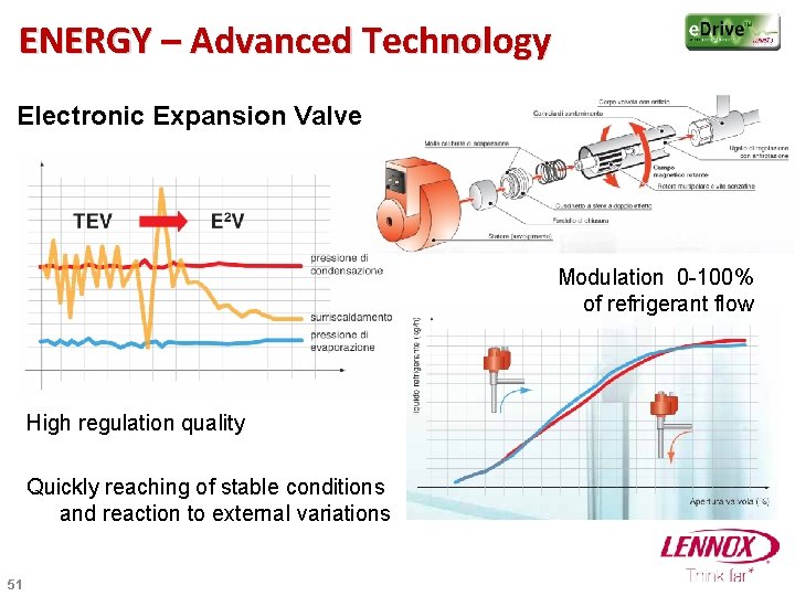 ENERGY – Advanced Technology Electronic Expansion Valve Modulation 0 -100% of refrigerant flow High
