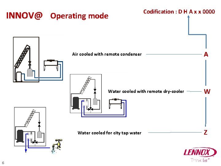INNOV@ Operating mode Codification : D H A x x 0000 Air cooled with