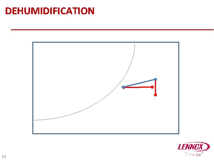 DEHUMIDIFICATION 71 
