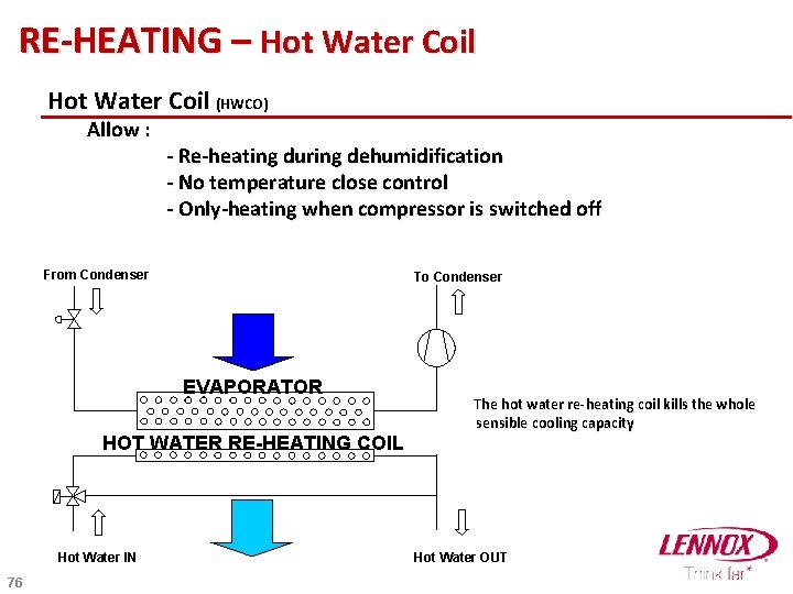 RE-HEATING – Hot Water Coil (HWCO) Allow : - Re-heating during dehumidification - No