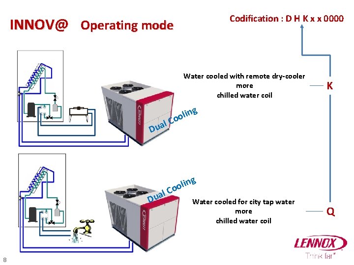 Codification : D H K x x 0000 INNOV@ Operating mode Water cooled with