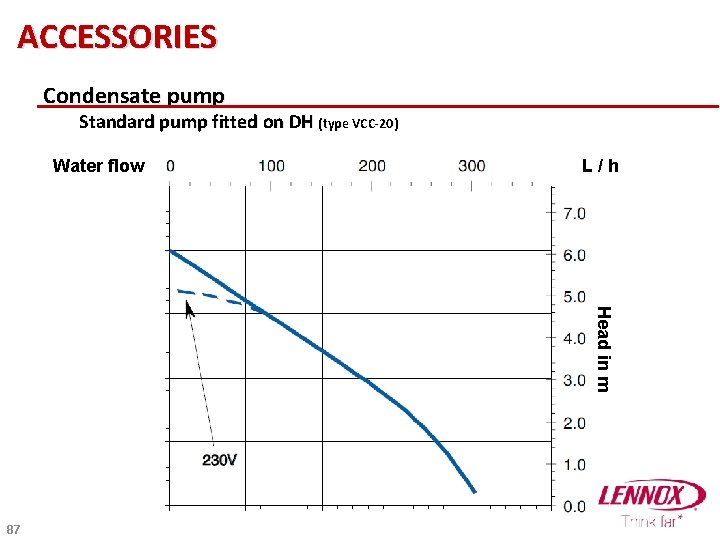 ACCESSORIES Condensate pump Standard pump fitted on DH (type VCC-20) Water flow L/h Head