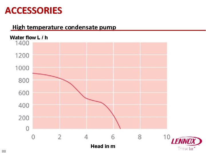 ACCESSORIES High temperature condensate pump Water flow L / h Head in m 88