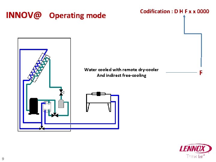 INNOV@ Operating mode Codification : D H F x x 0000 Water cooled with