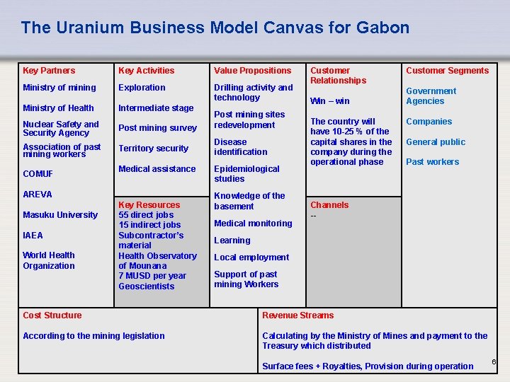 The Uranium Business Model Canvas for Gabon Key Partners Key Activities Value Propositions Ministry