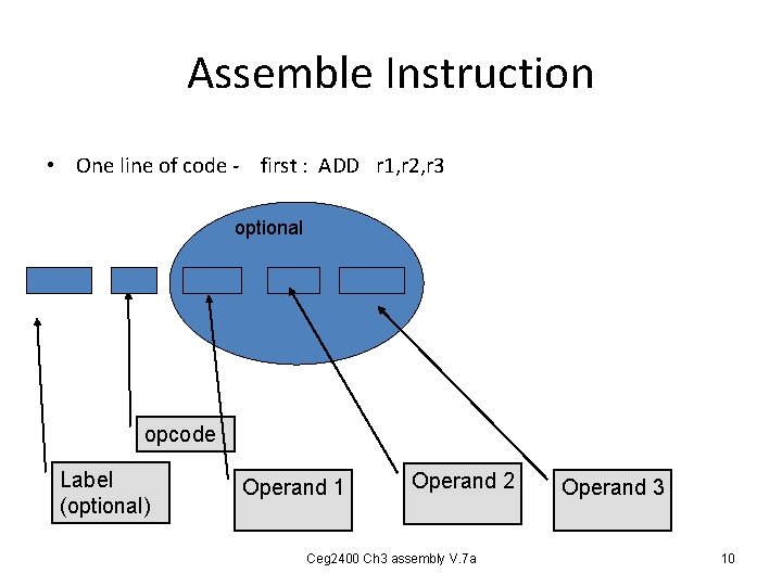 Assemble Instruction • One line of code - first : ADD r 1, r Assemble Instruction • One line of code - first : ADD r 1, r
