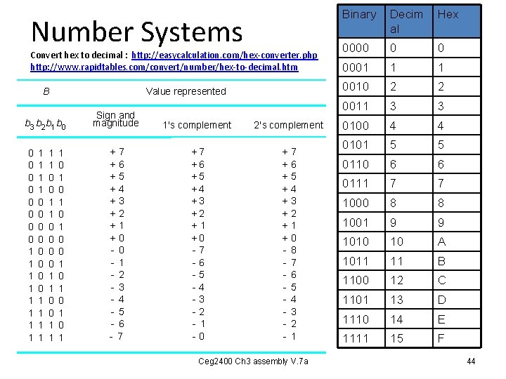 Number Systems Convert hex to decimal : http: //easycalculation. com/hex-converter. php http: //www. rapidtables. Number Systems Convert hex to decimal : http: //easycalculation. com/hex-converter. php http: //www. rapidtables.