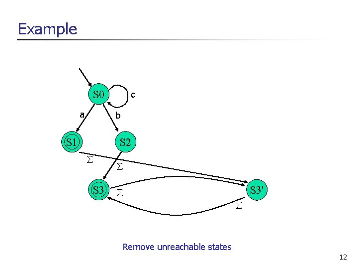 Example S 0 a c b S 1 S 2 S 3' Remove unreachable